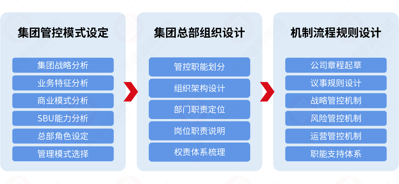 集團(tuán)管控體系設(shè)計模型 集團(tuán)管控體系設(shè)計模型